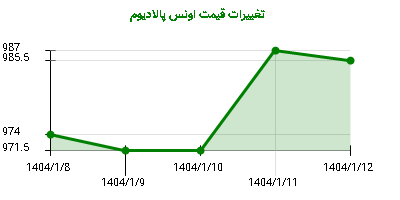 تغییرات قیمت اونس پالادیوم