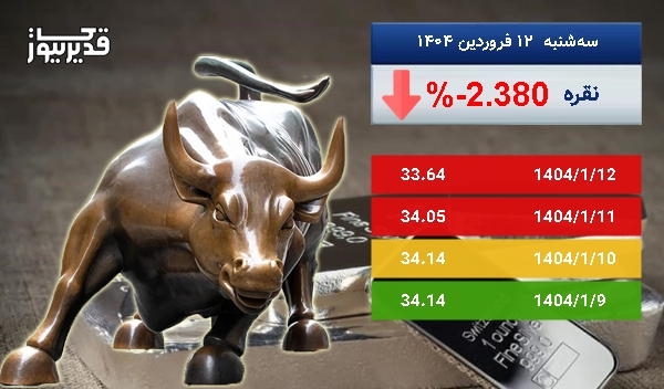 سقوط 2.380 درصدی، آیا اونس نقره همچنان سقوط خواهد کرد