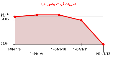 تغییرات قیمت اونس نقره