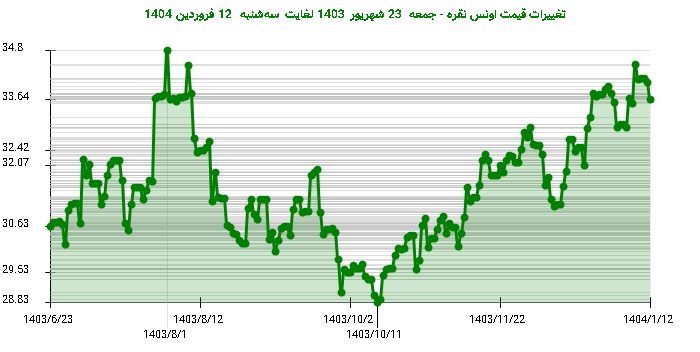 تغییرات قیمت اونس نقره - جمعه 23 شهریور 1403 لغایت سهشنبه 12 فروردین 1404