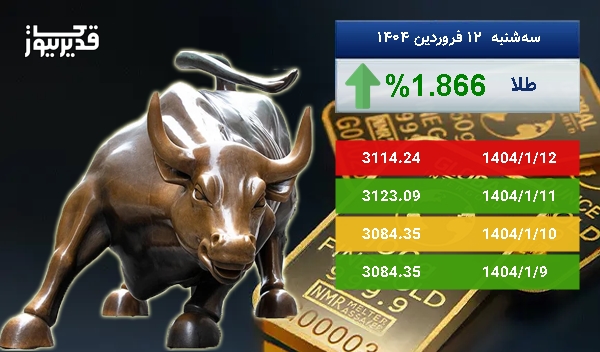 بازار جهانی طلا سرگردان در قیمت - اونس طلا به 3114.24 دلار رسید
