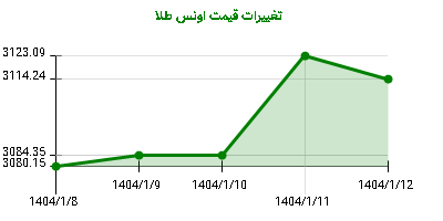 تغییرات قیمت اونس طلا
