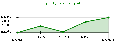 تغییرات قیمت طلای 18 عیار