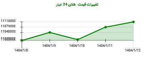 تغییرات قیمت طلای 24 عیار