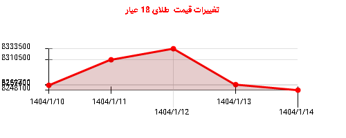 تغییرات قیمت طلای 18 عیار