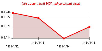 نمودار تغییرات شاخص DYX