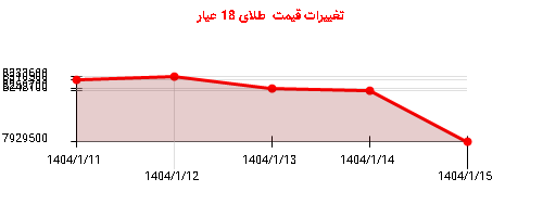 تغییرات قیمت  طلای 18 عیار
