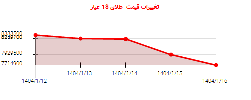 تغییرات قیمت طلای 18 عیار