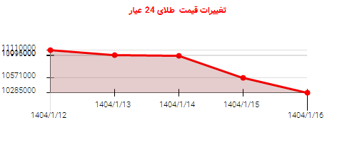 تغییرات قیمت طلای 24 عیار