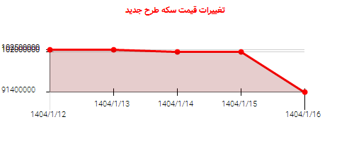 تغییرات قیمت سکه طرح جدید