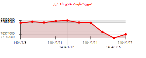 تغییرات قیمت طلای 18 عیار