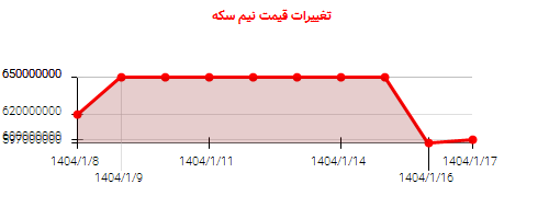 تغییرات قیمت نیم سکه