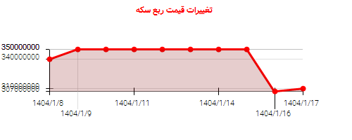 تغییرات قیمت ربع سکه