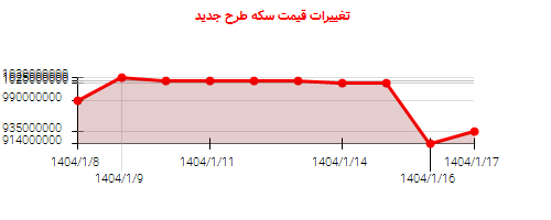 تغییرات قیمت سکه طرح جدید