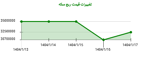 تغییرات قیمت ربع سکه
