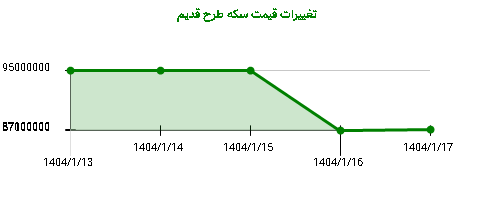 تغییرات قیمت سکه طرح قدیم