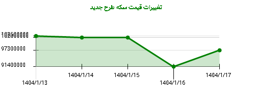 تغییرات قیمت سکه طرح جدید
