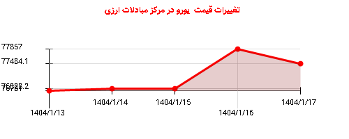 تغییرات قیمت یورو در مرکز مبادلات ارزی