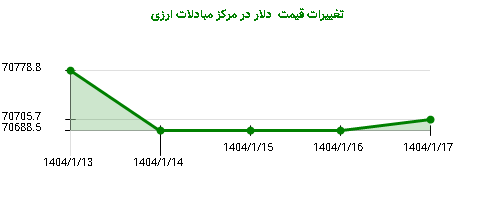 تغییرات قیمت دلار در مرکز مبادلات ارزی
