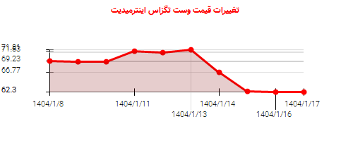 تغییرات قیمت وست تگزاس اینترمیدیت
