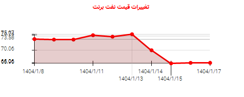 تغییرات قیمت نفت برنت