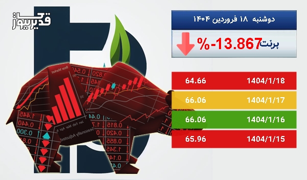 توفان در بازار جهانی برنت - نفت برنت به 64.66 دلار رسید