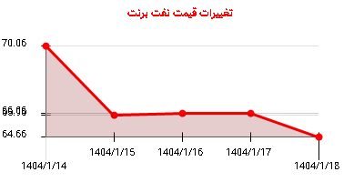 تغییرات قیمت نفت برنت