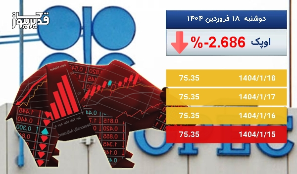 سقوط 2.686 درصدی، آیا نفت اوپک همچنان سقوط خواهد کرد