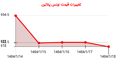 تغییرات قیمت اونس پلاتین