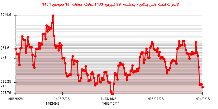 تغییرات قیمت اونس پلاتین - پنجشنبه  29 شهریور 1403 لغایت دوشنبه  18 فروردین 1404