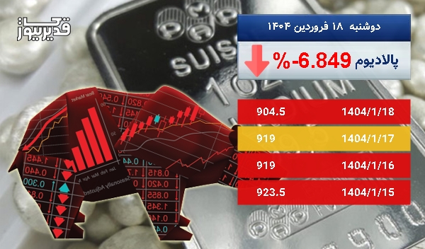 بازار جهانی پالادیوم سرگردان در قیمت - اونس پالادیوم به 904.5 دلار رسید