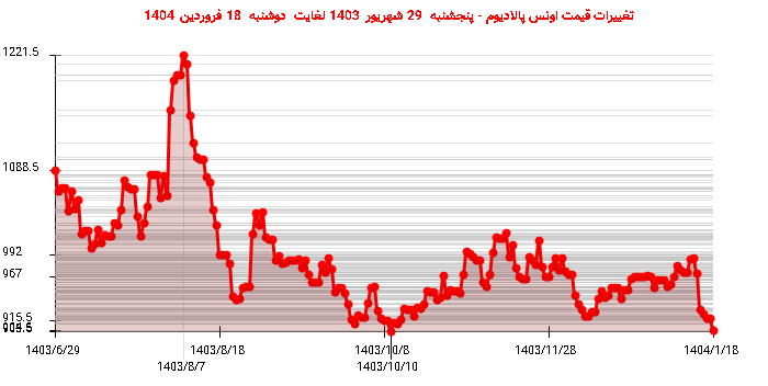 تغییرات قیمت اونس پالادیوم - پنجشنبه  29 شهریور 1403 لغایت دوشنبه  18 فروردین 1404