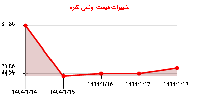 تغییرات قیمت اونس نقره