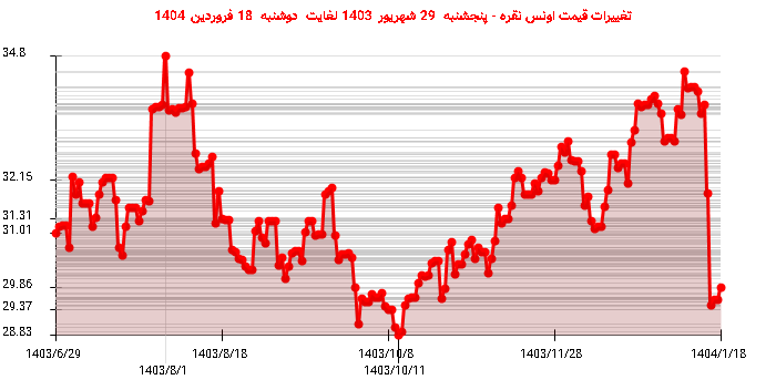 تغییرات قیمت اونس نقره - پنجشنبه 29 شهریور 1403 لغایت دوشنبه 18 فروردین 1404