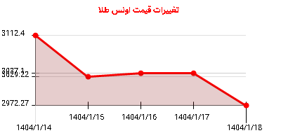 تغییرات قیمت اونس طلا