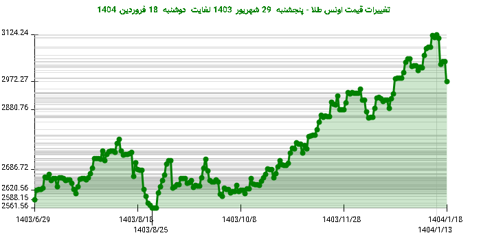 تغییرات قیمت اونس طلا - پنجشنبه 29 شهریور 1403 لغایت دوشنبه 18 فروردین 1404