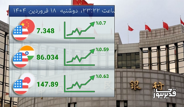 امروز دوشنبه 18 فروردین 1404 تغییرات نرخ تبادلات دلار با یوان چین صعودی شد