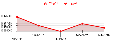 تغییرات قیمت طلای 24 عیار