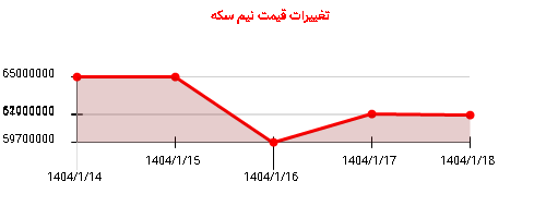 تغییرات قیمت نیم سکه