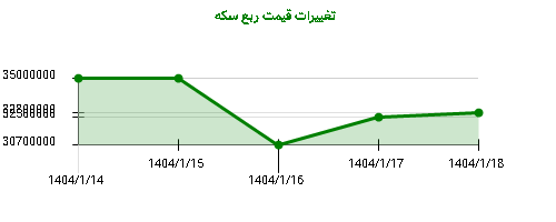 تغییرات قیمت ربع سکه