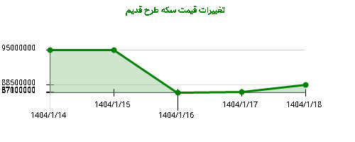 تغییرات قیمت سکه طرح قدیم