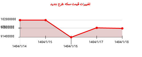 تغییرات قیمت سکه طرح جدید
