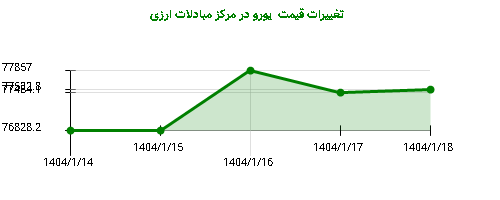 تغییرات قیمت یورو در مرکز مبادلات ارزی
