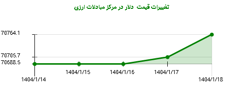 تغییرات قیمت دلار در مرکز مبادلات ارزی
