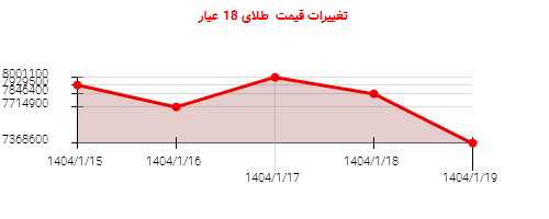 تغییرات قیمت طلای 18 عیار
