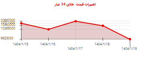 تغییرات قیمت طلای 24 عیار