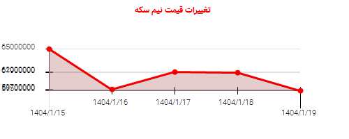 تغییرات قیمت نیم سکه