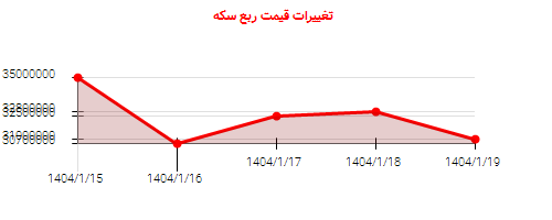 تغییرات قیمت ربع سکه
