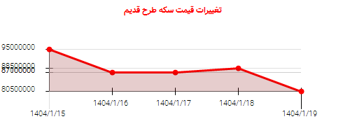 تغییرات قیمت سکه طرح قدیم