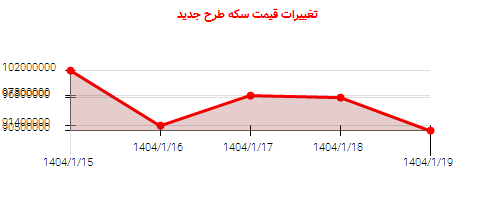 تغییرات قیمت سکه طرح جدید